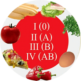 диета для похудения по группе крови